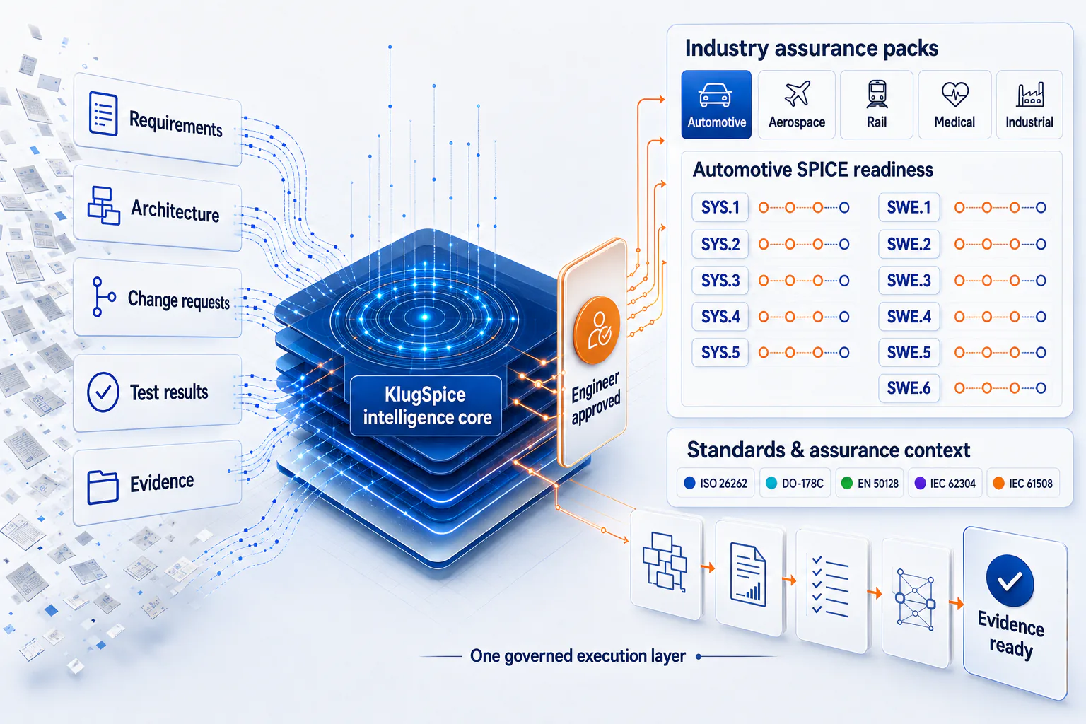 KlugSpice intelligence core connecting requirements, architecture, change requests, tests and evidence through engineer approval to industry assurance packs and evidence-ready outputs